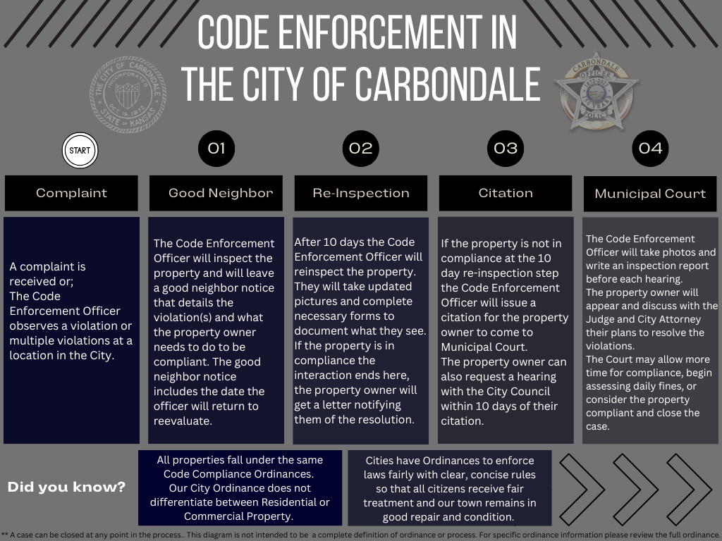 Code Enforcement Process